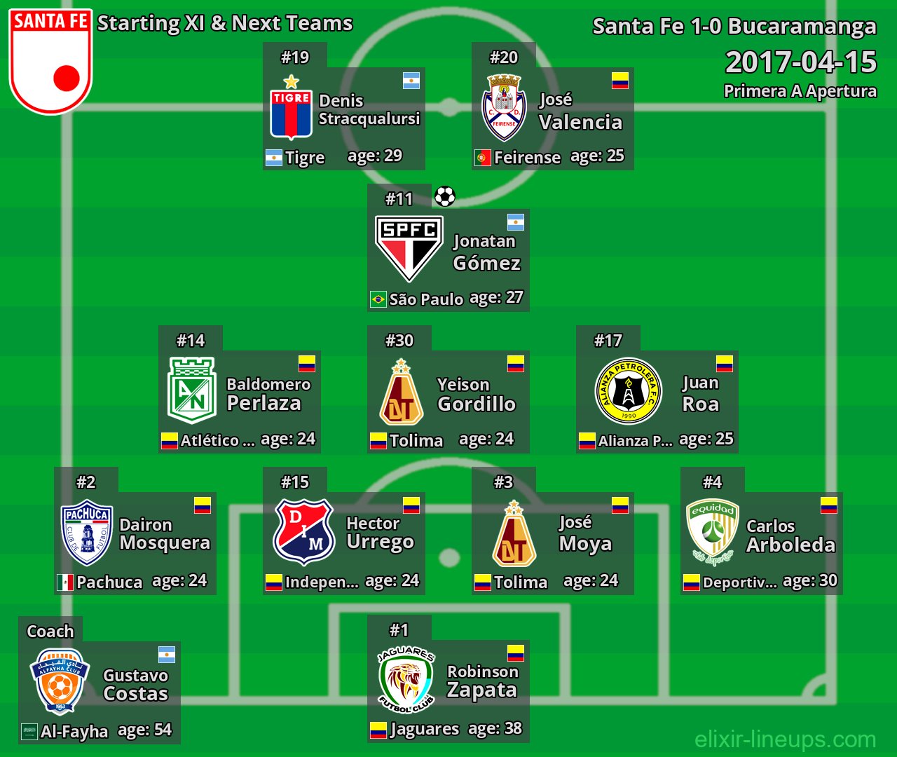 Santa Fe Starting XI & Next Teams 2017-04-15