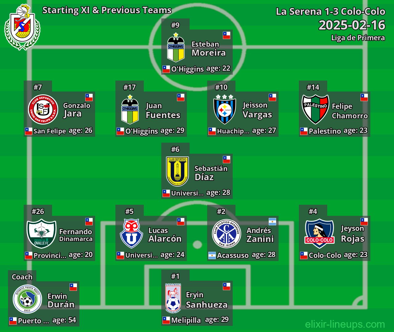 La Serena Starting XI & Previous Teams 2025-02-16