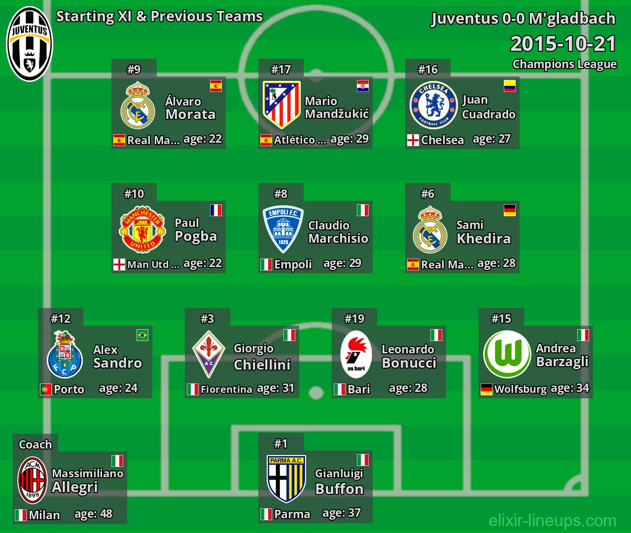 Juventus Starting XI & Previous Teams 2015-10-21