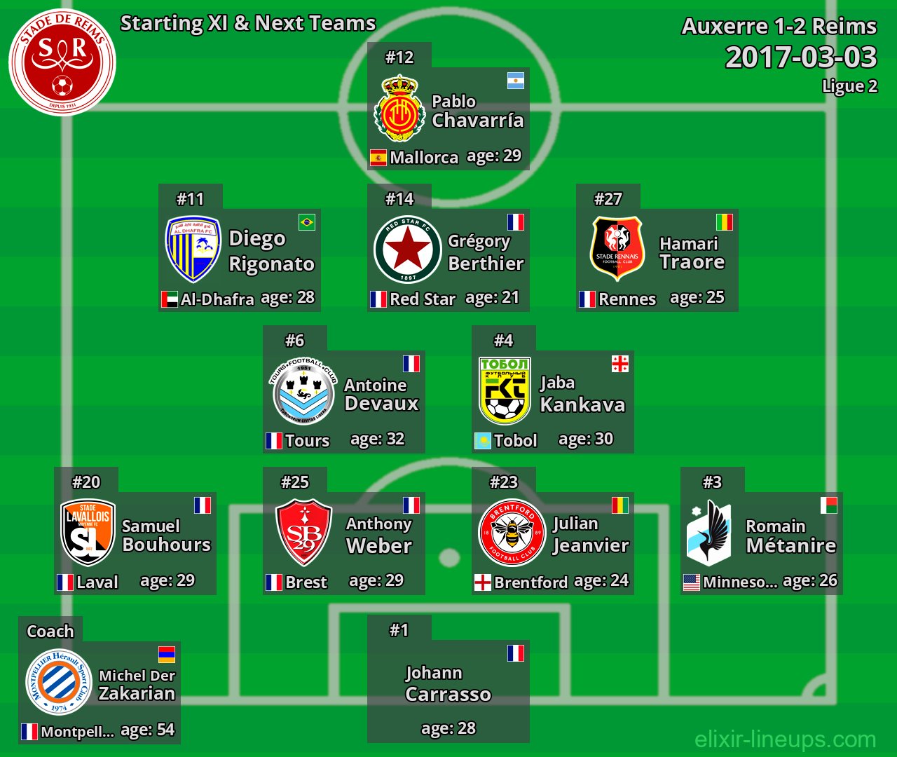 Reims Starting XI & Next Teams 2017-03-03