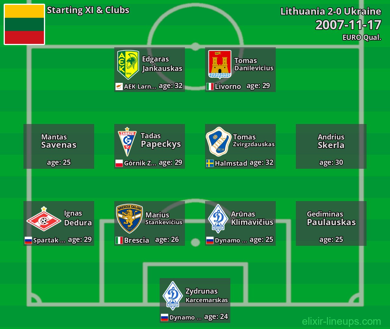 Lithuania Starting XI 2007-11-17