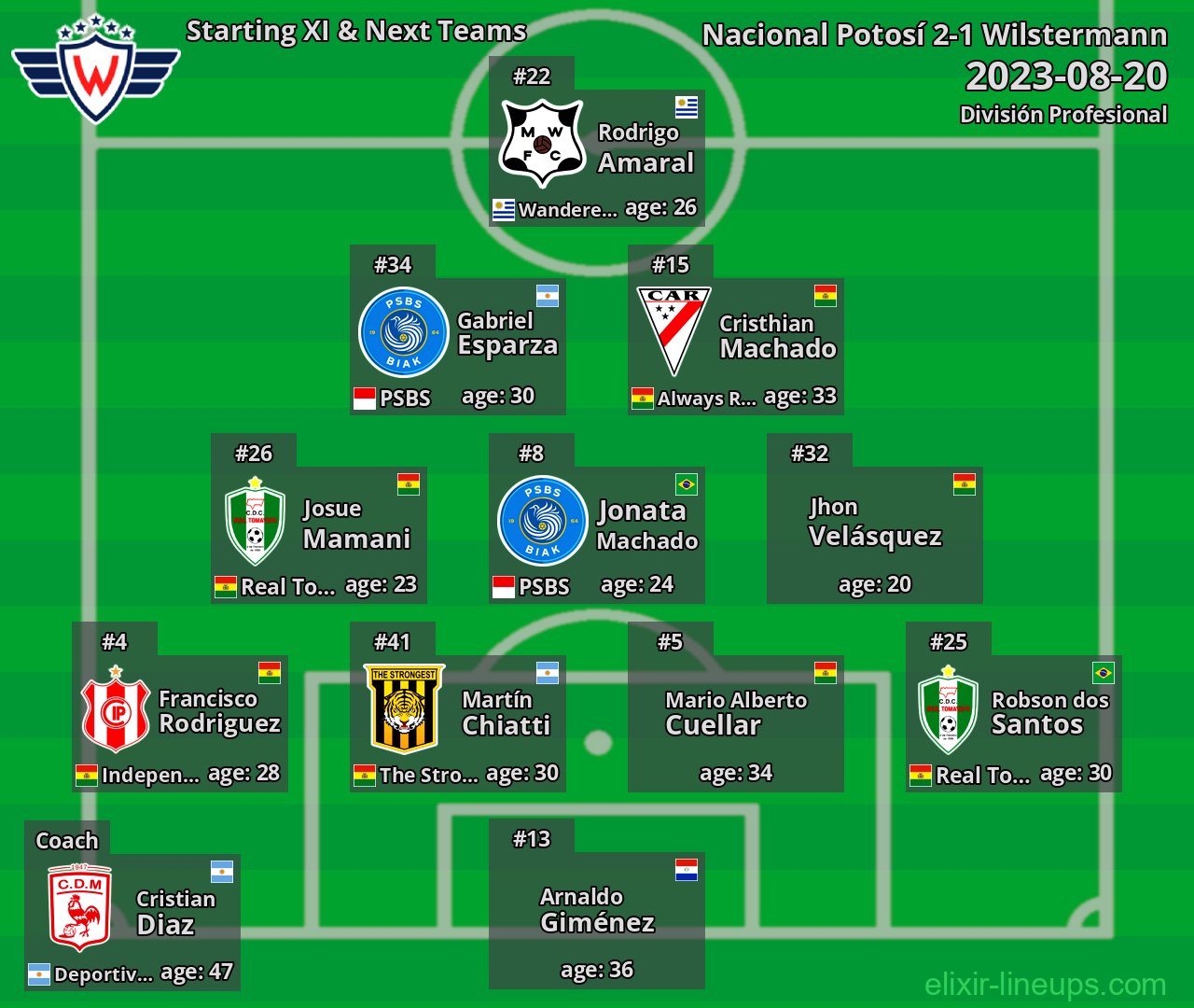 Wilstermann Starting XI & Next Teams 2023-08-20