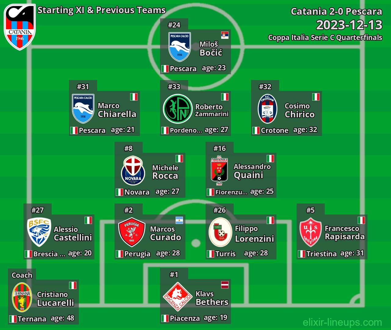 Catania Starting XI & Previous Teams 2023-12-13