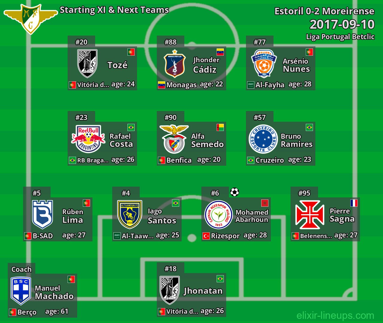 Moreirense Starting XI & Next Teams 2017-09-10