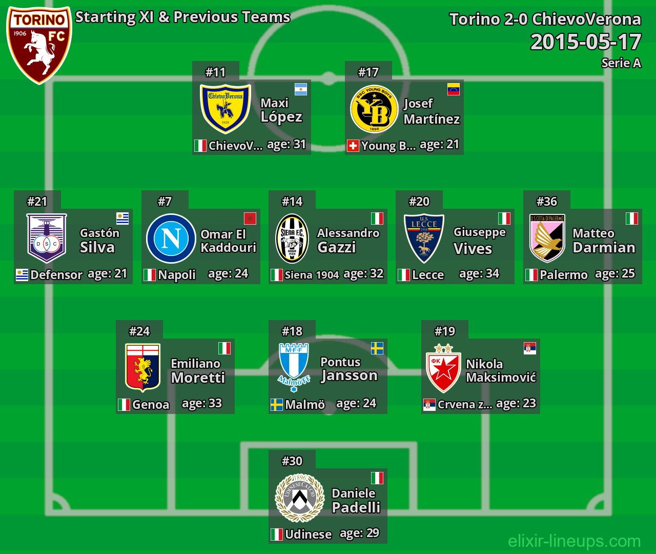 Torino Starting XI & Previous Teams 2015-05-17