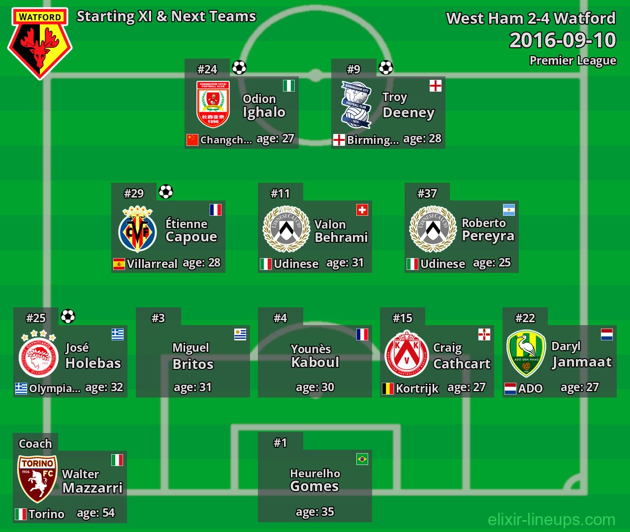 Watford Starting XI & Next Teams 2016-09-10
