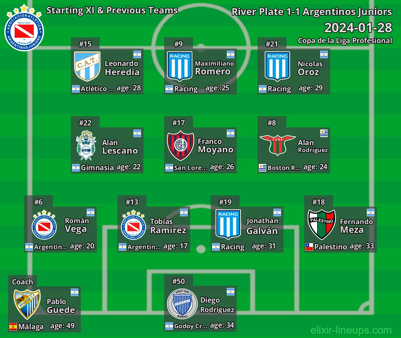Argentinos Juniors Starting XI & Previous Teams 2024-01-28