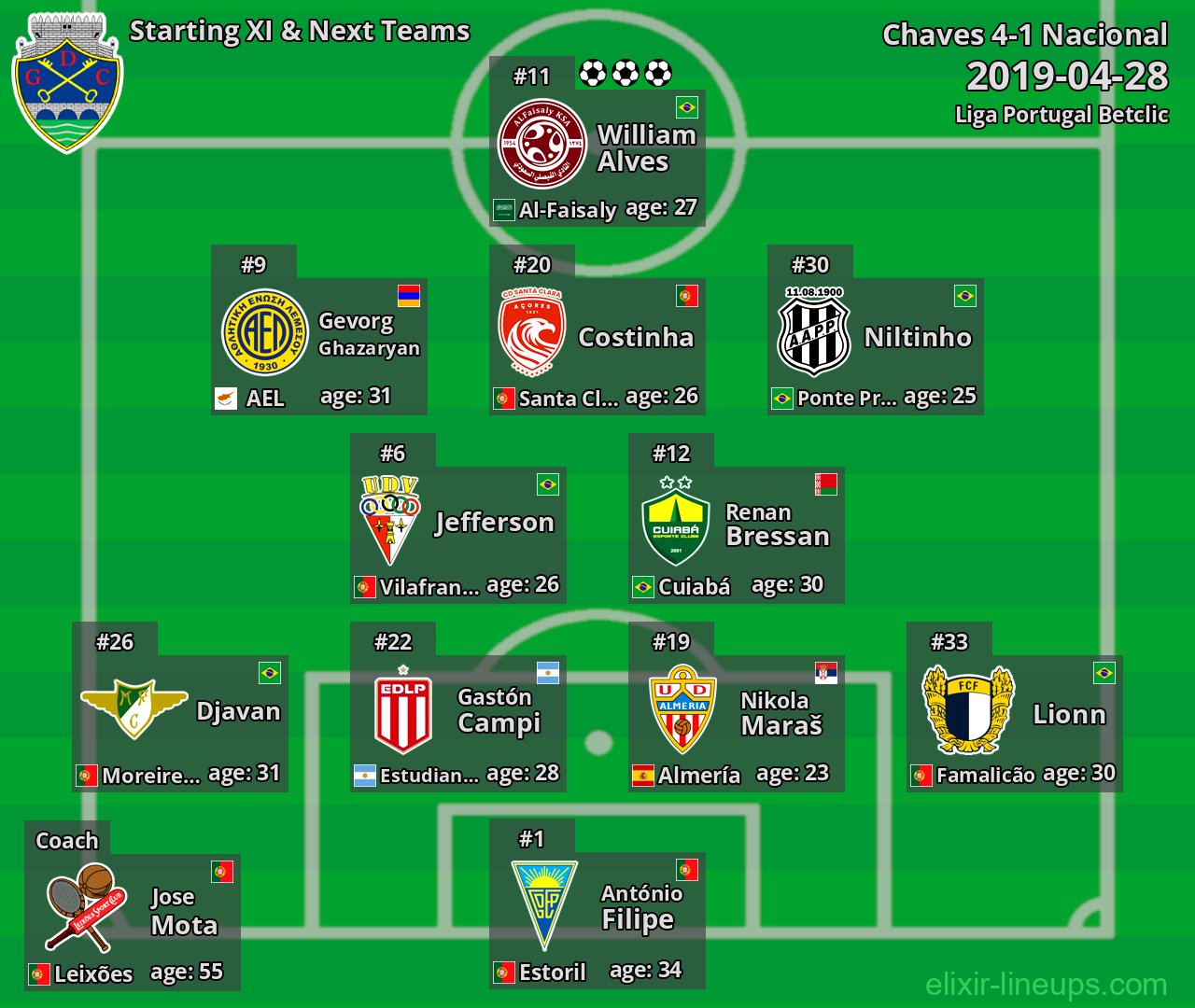 Chaves Starting XI & Next Teams 2019-04-28