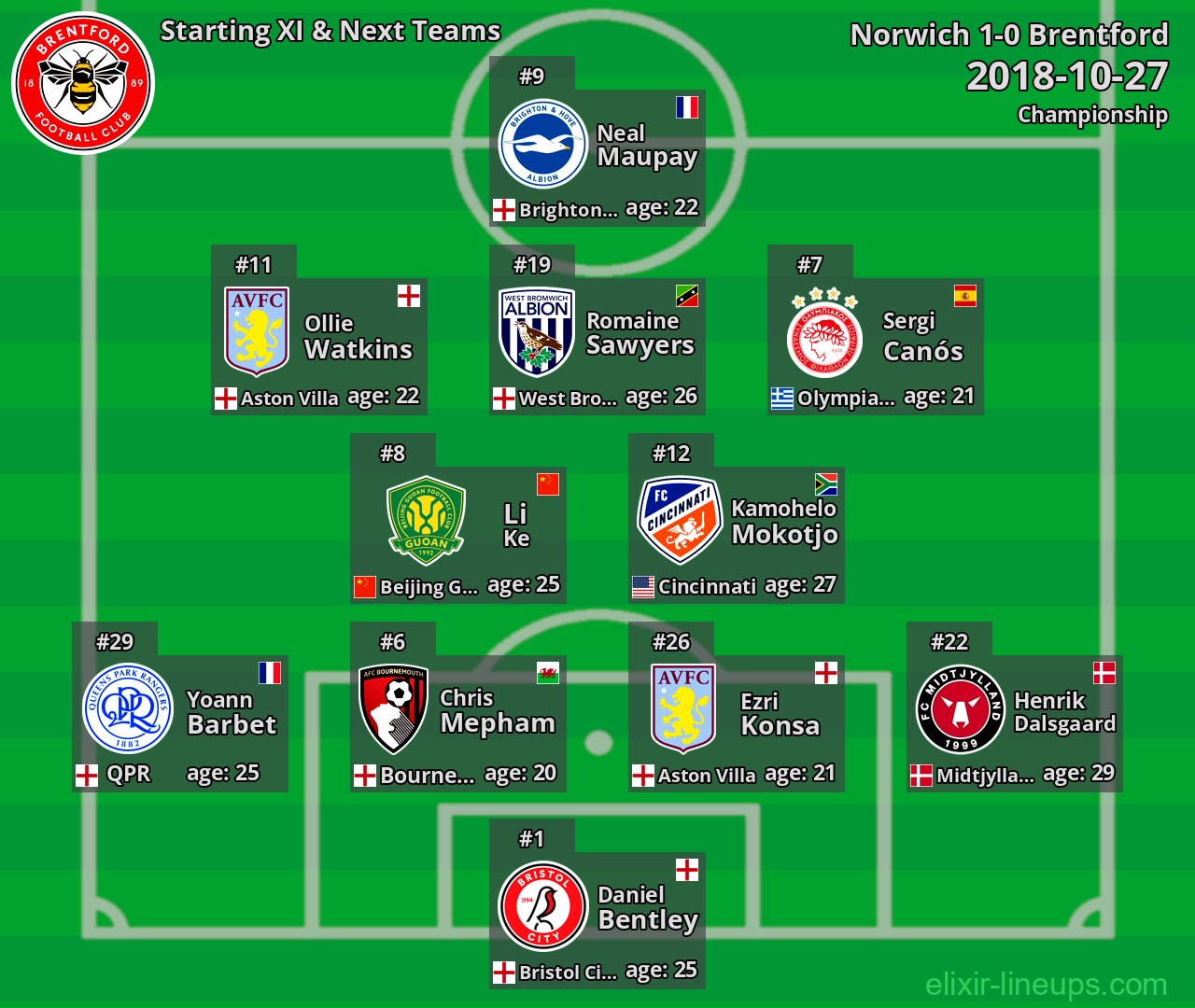 Brentford Starting XI & Next Teams 2018-10-27