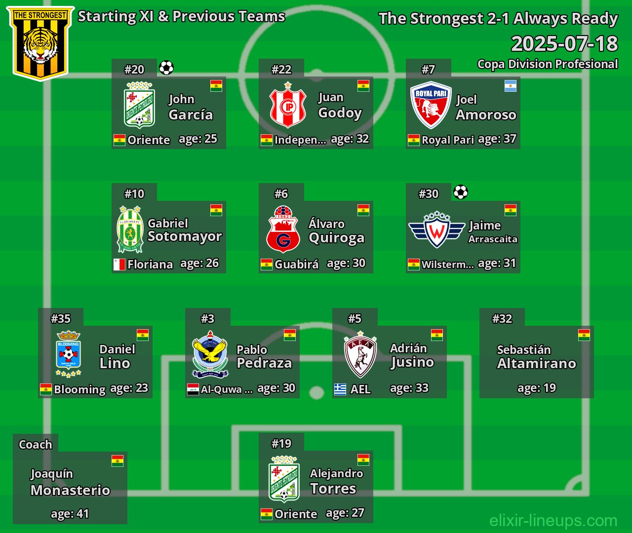 The Strongest Starting XI & Previous Teams 2025-07-18