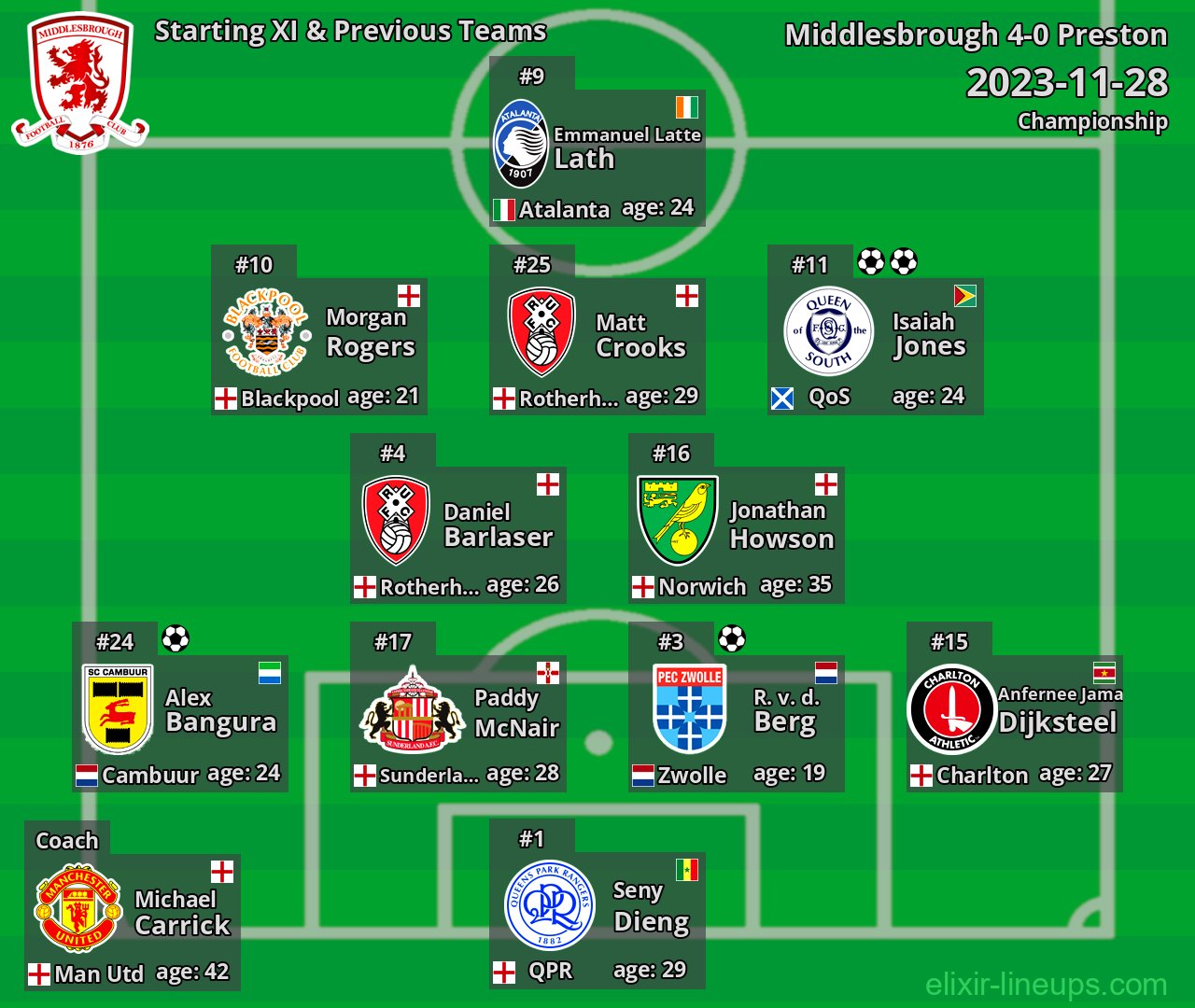 Middlesbrough Starting XI & Previous Teams 2023-11-28