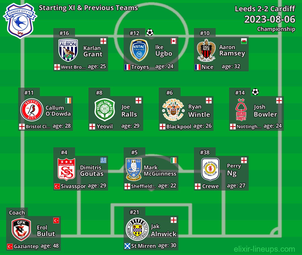 Cardiff Starting XI & Previous Teams 2023-08-06