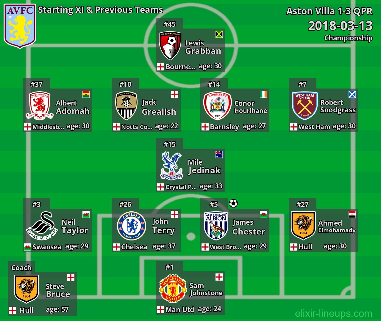 Aston Villa Starting XI & Previous Teams 2018-03-13