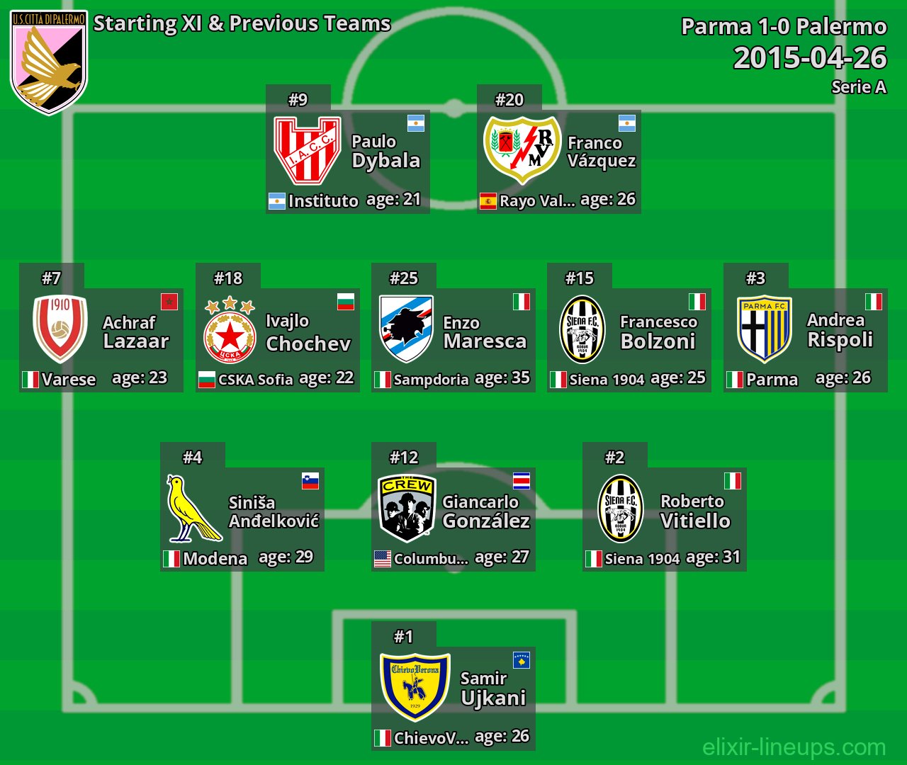 Palermo Starting XI & Previous Teams 2015-04-26