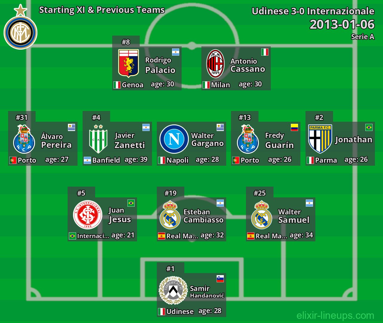 Internazionale Starting XI & Previous Teams 2013-01-06