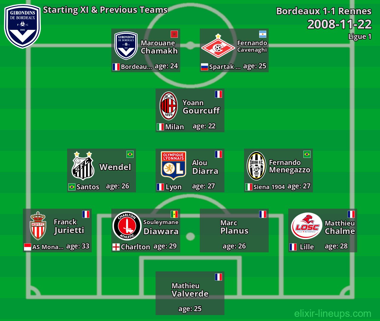 Bordeaux Starting XI & Previous Teams 2008-11-22