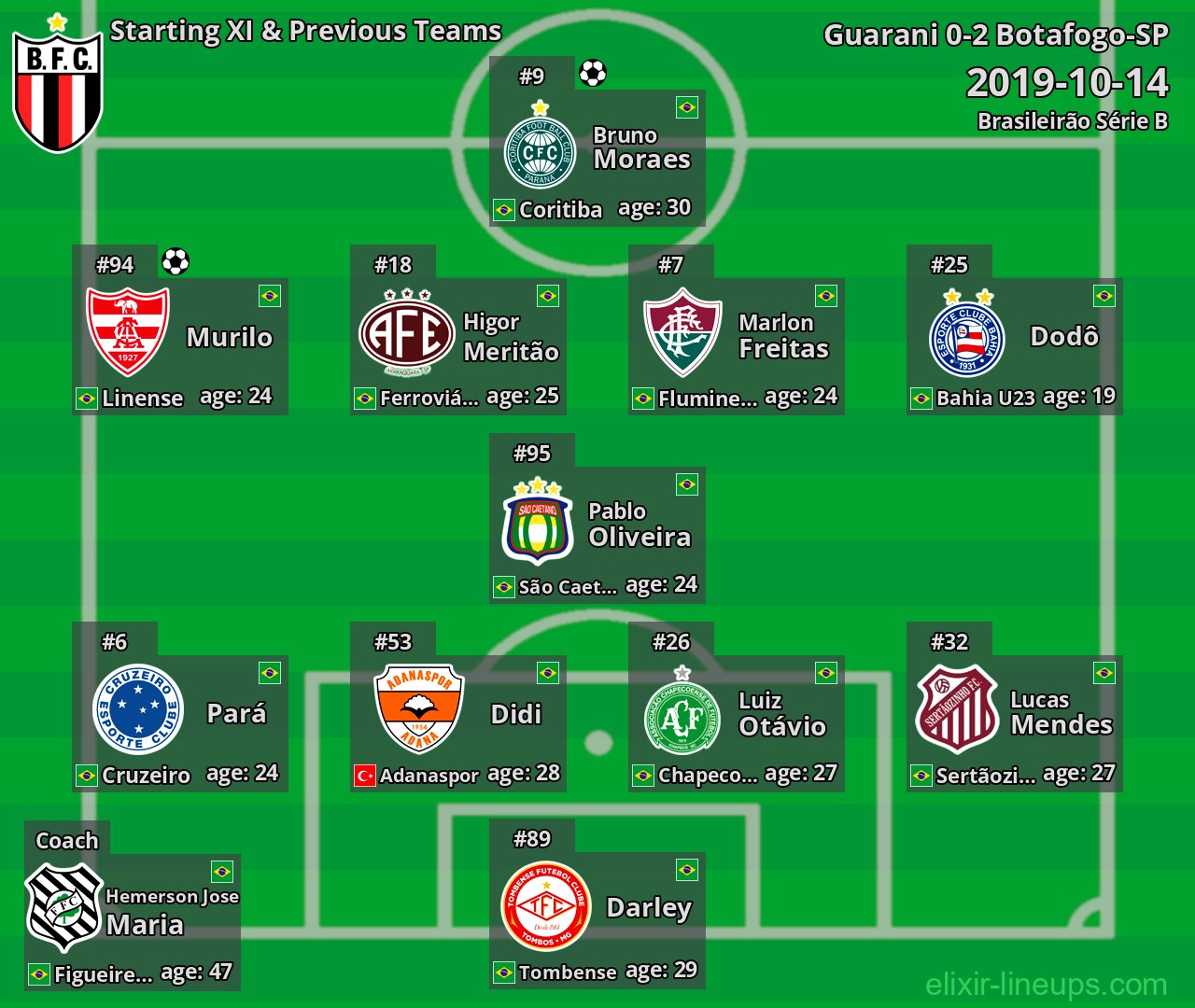 Botafogo-SP Starting XI & Previous Teams 2019-10-14