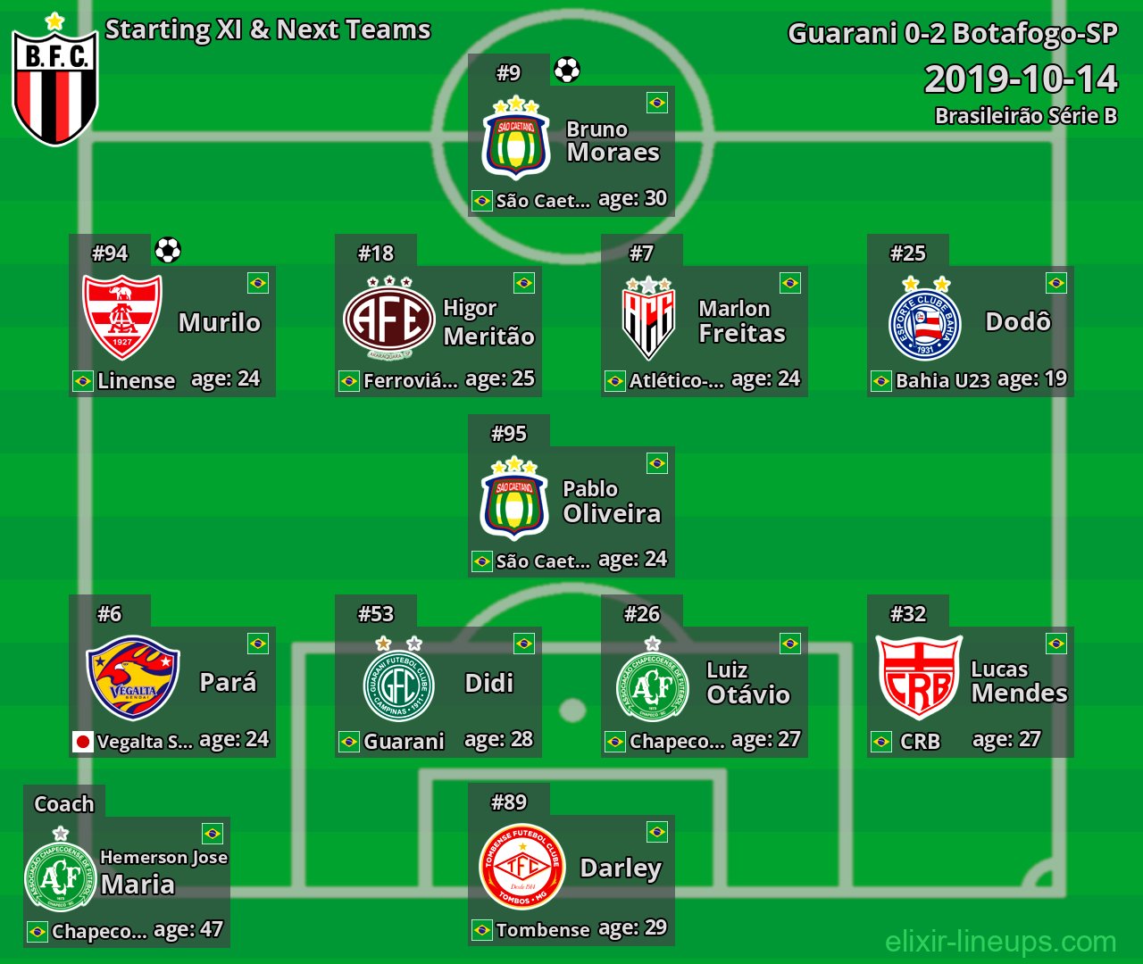 Botafogo-SP Starting XI & Next Teams 2019-10-14