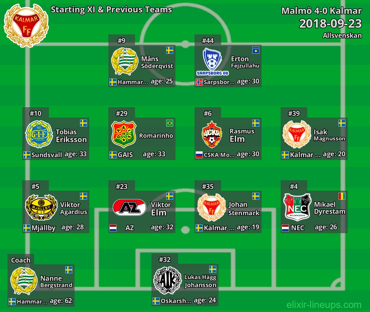 Kalmar Starting XI & Previous Teams 2018-09-23