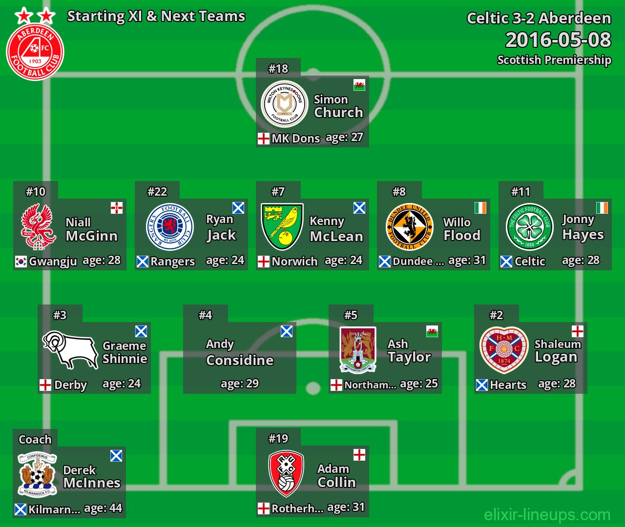 Aberdeen Starting XI & Next Teams 2016-05-08