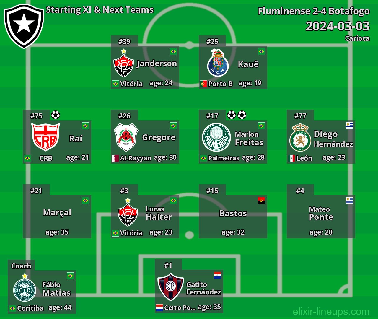 Botafogo Starting XI & Next Teams 2024-03-03