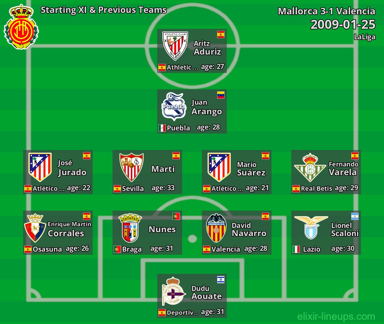 Mallorca Starting XI & Previous Teams 2009-01-25