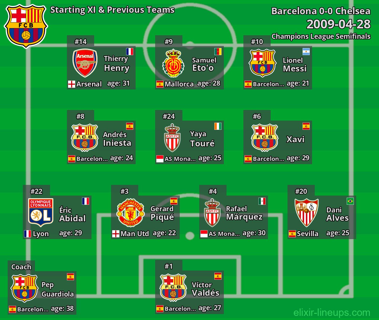 Barcelona Starting XI & Previous Teams 2009-04-28