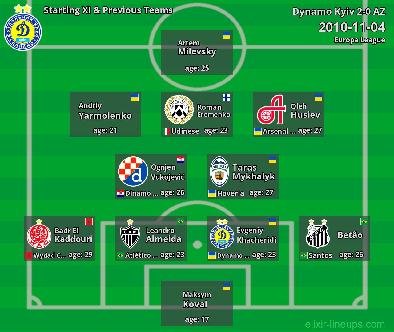 Dynamo Kyiv Starting XI & Previous Teams 2010-11-04