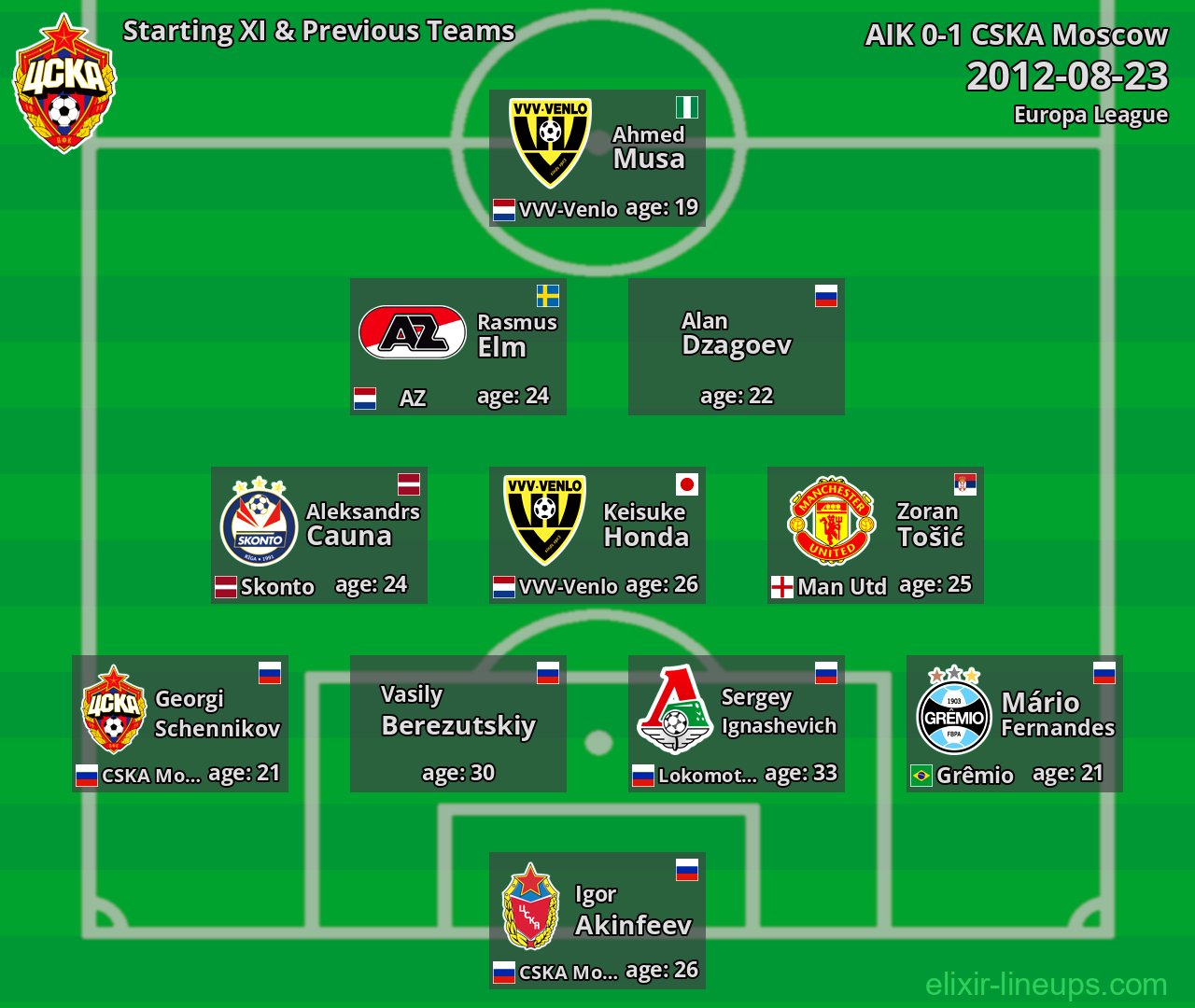 CSKA Moscow Starting XI & Previous Teams 2012-08-23
