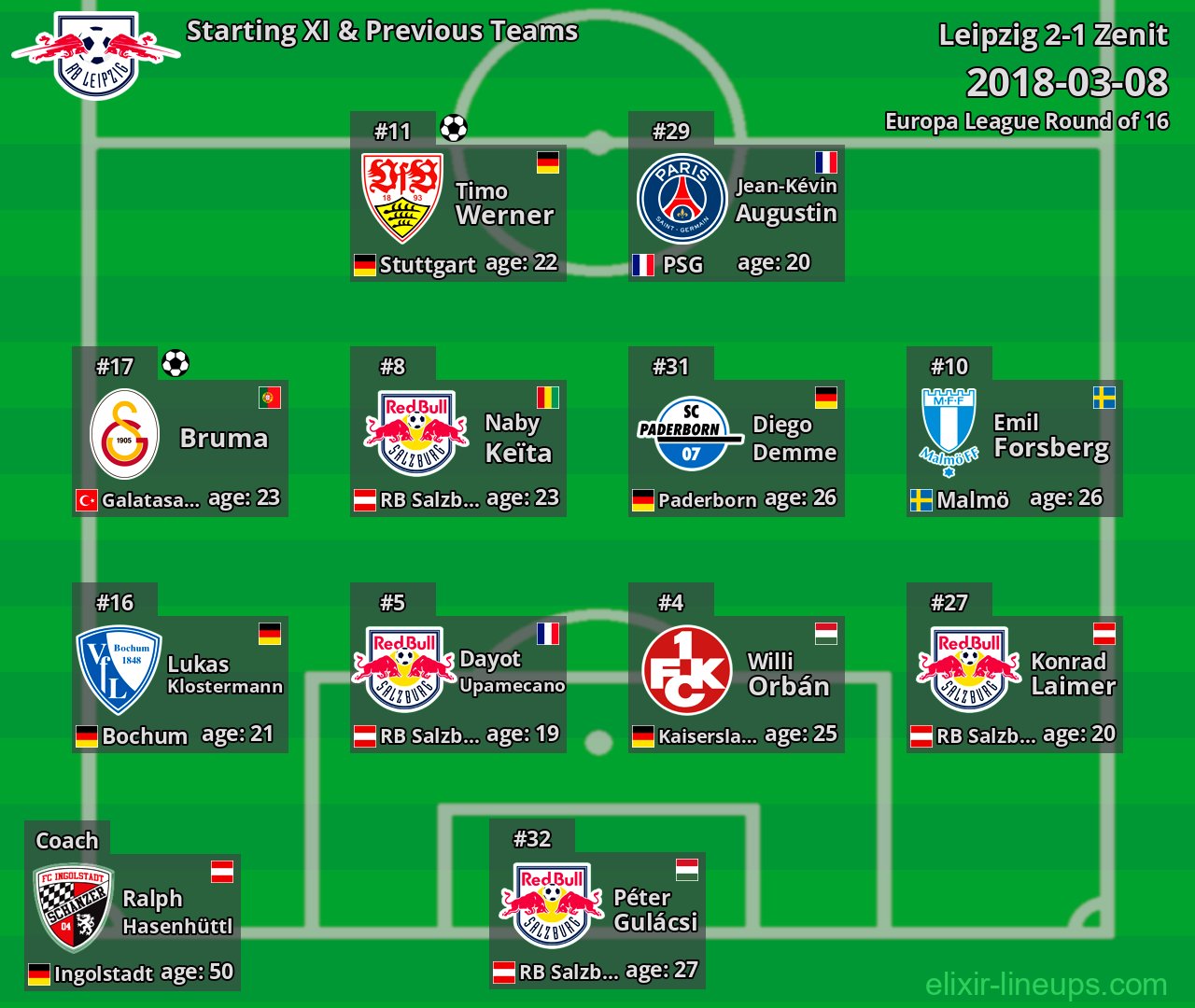 Leipzig Starting XI & Previous Teams 2018-03-08