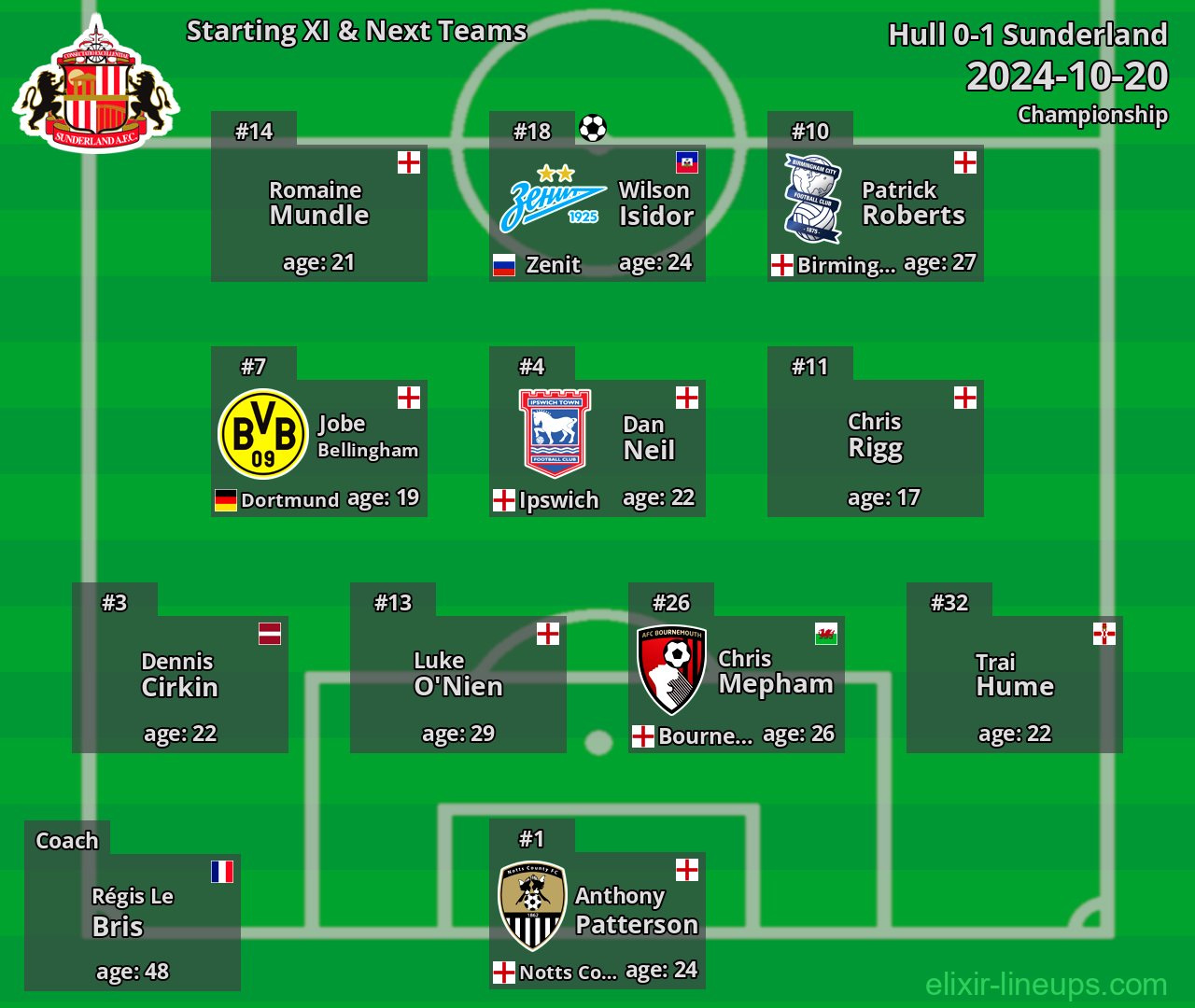 Sunderland Starting XI & Next Teams 2024-10-20