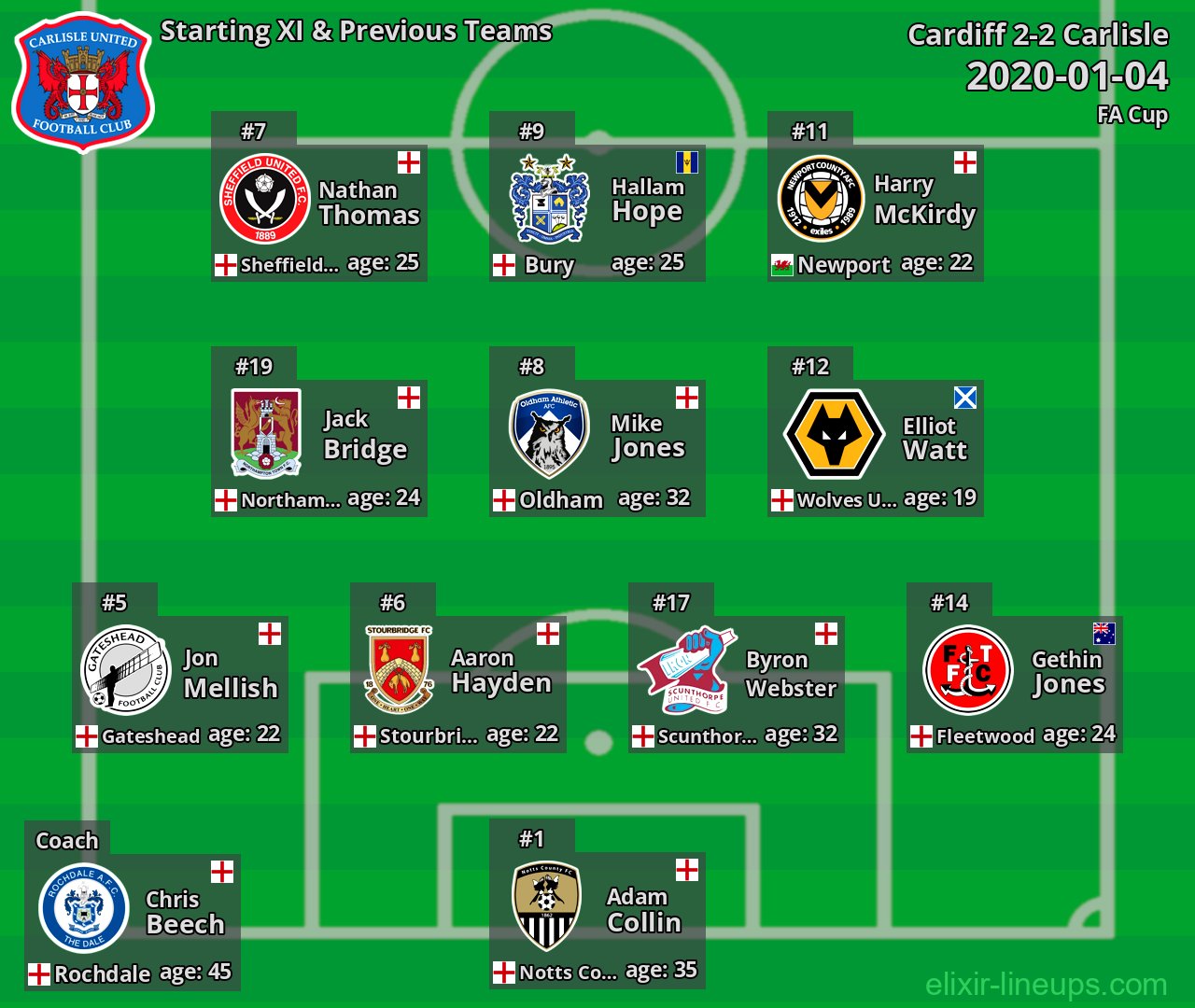 Carlisle Starting XI & Previous Teams 2020-01-04