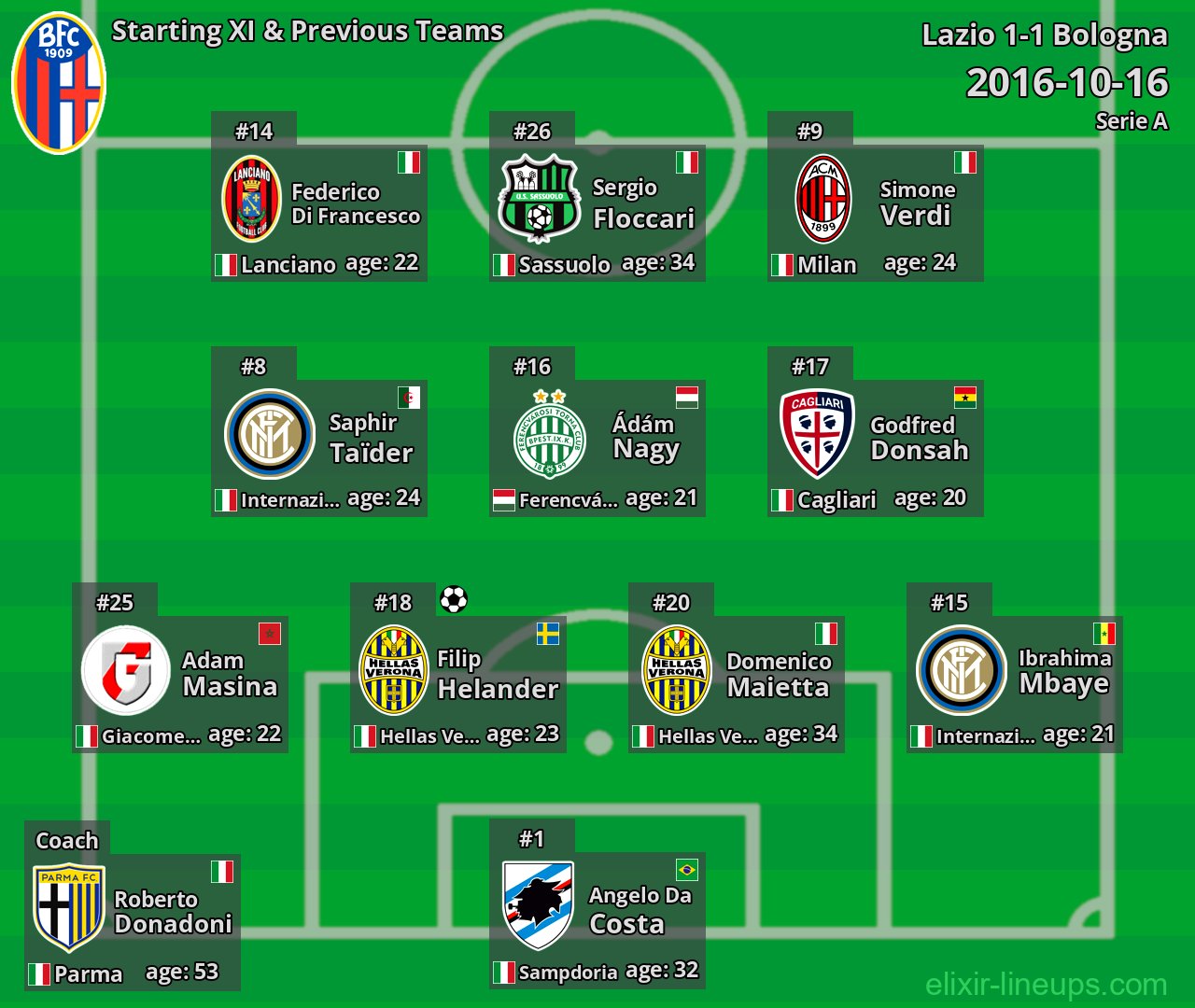 Bologna Starting XI & Previous Teams 2016-10-16