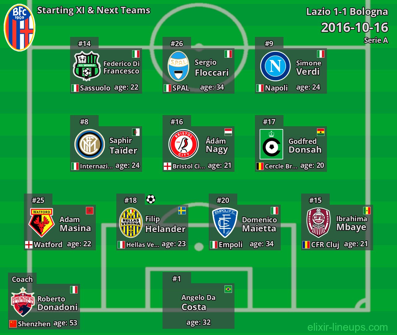 Bologna Starting XI & Next Teams 2016-10-16