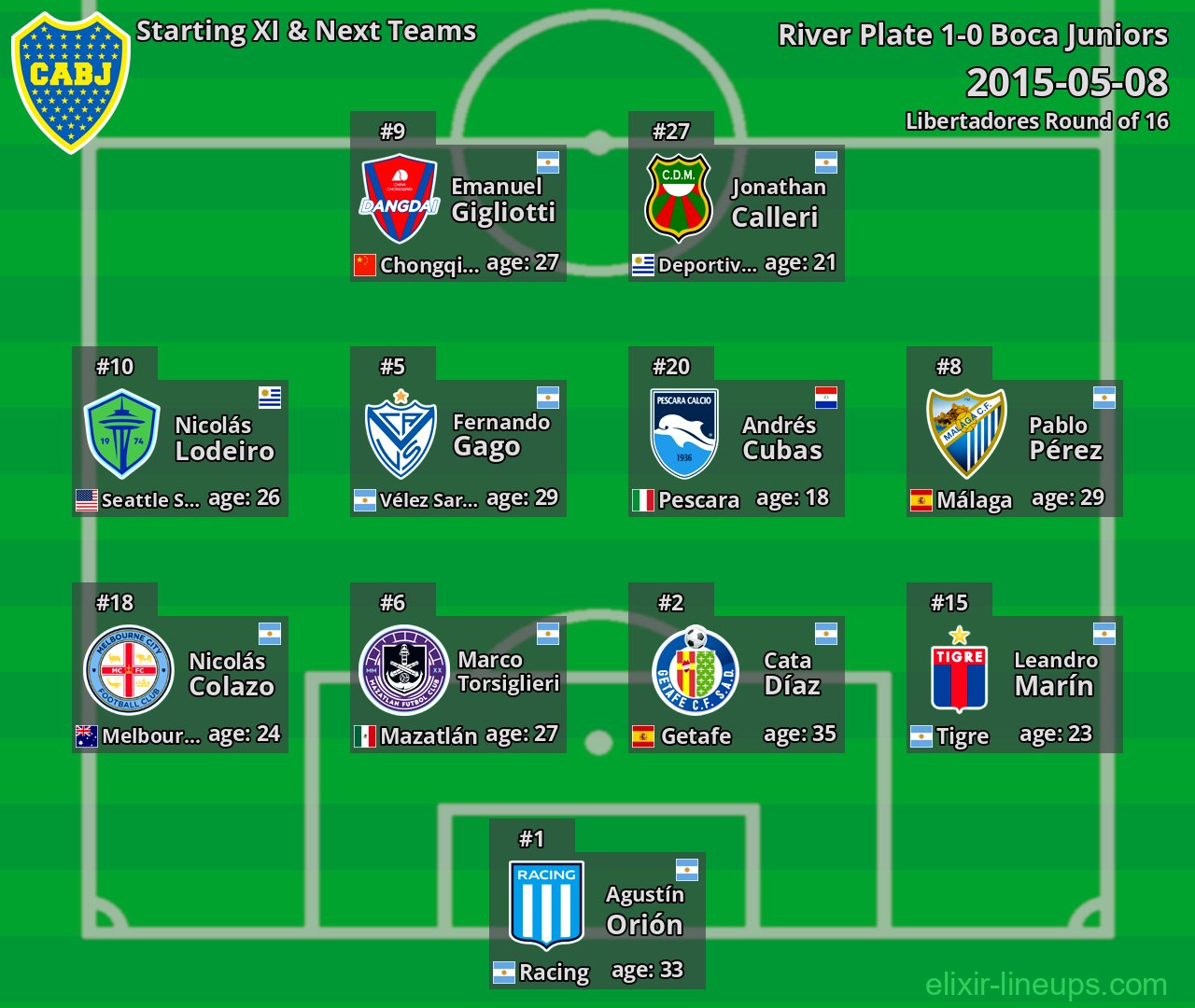 Boca Juniors Starting XI & Next Teams 2015-05-08
