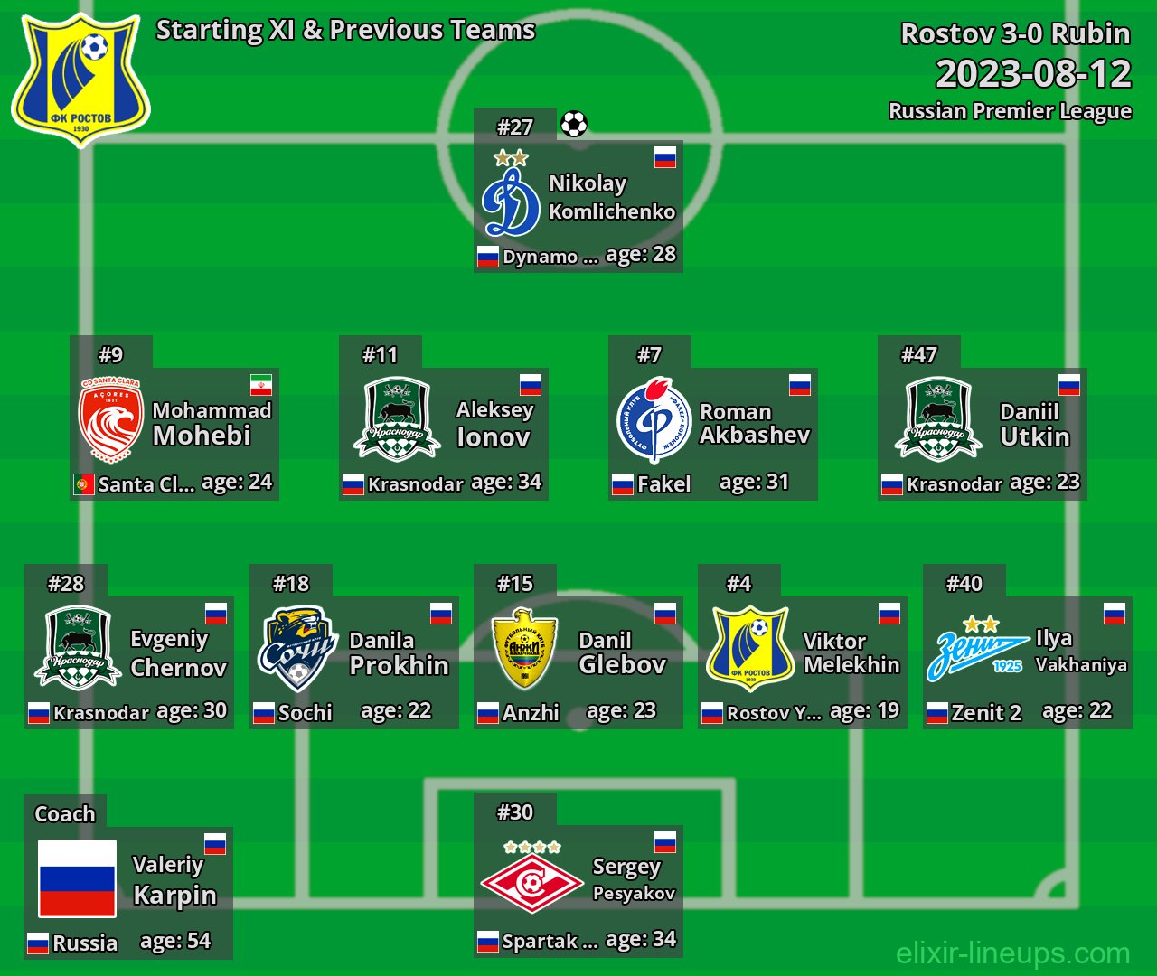 Rostov Starting XI & Previous Teams 2023-08-12