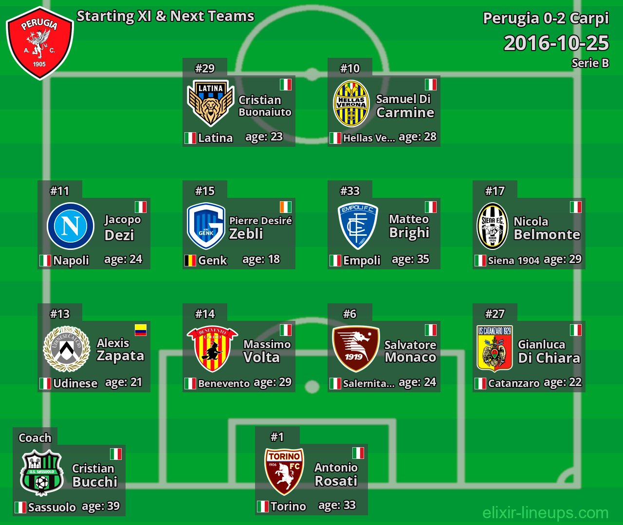 Perugia Starting XI & Next Teams 2016-10-25