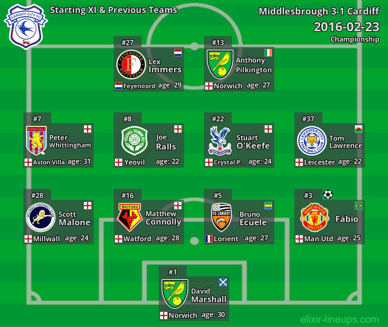 Cardiff Starting XI & Previous Teams 2016-02-23