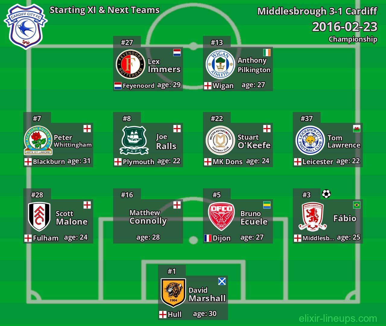Cardiff Starting XI & Next Teams 2016-02-23