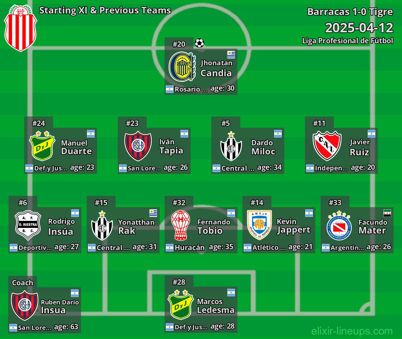 Barracas Starting XI & Previous Teams 2025-04-12