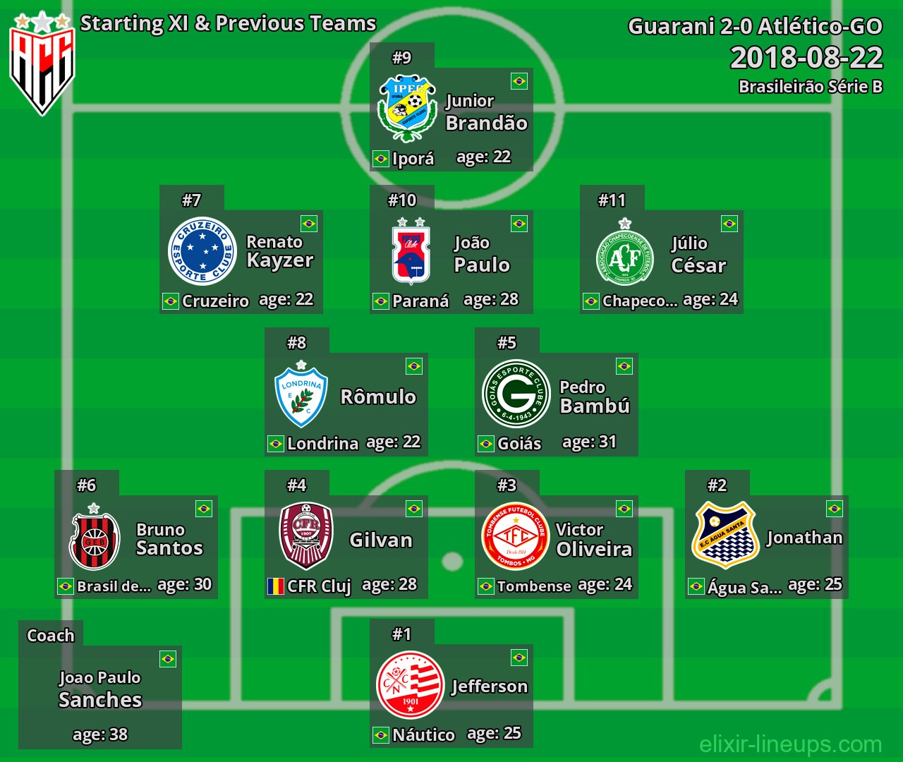 Atlético-GO Starting XI & Previous Teams 2018-08-22