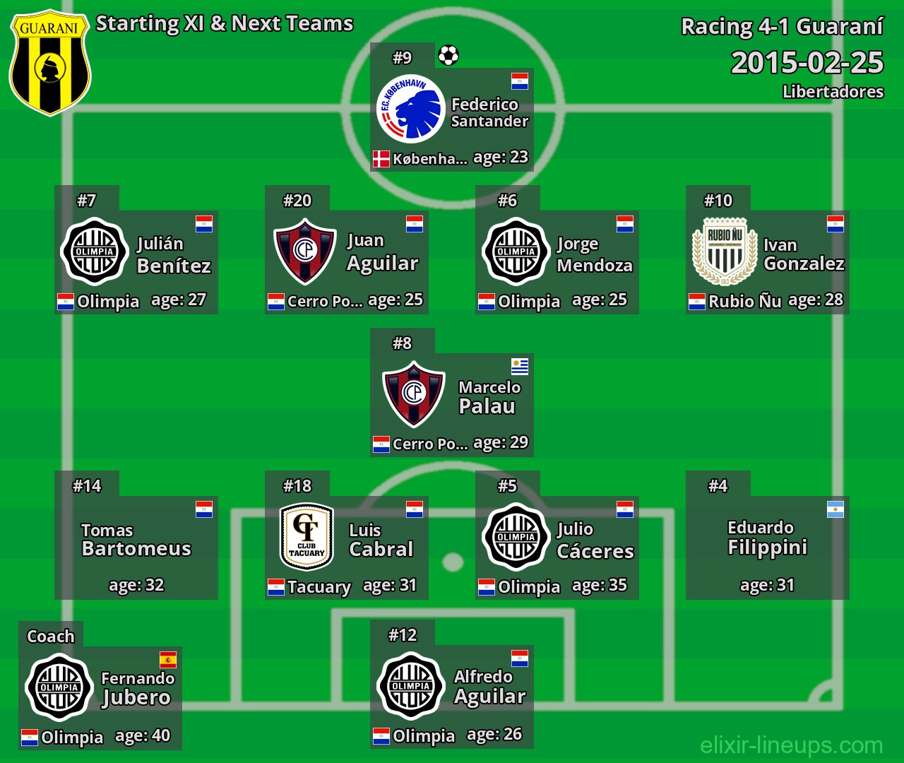 Guaraní Starting XI & Next Teams 2015-02-25