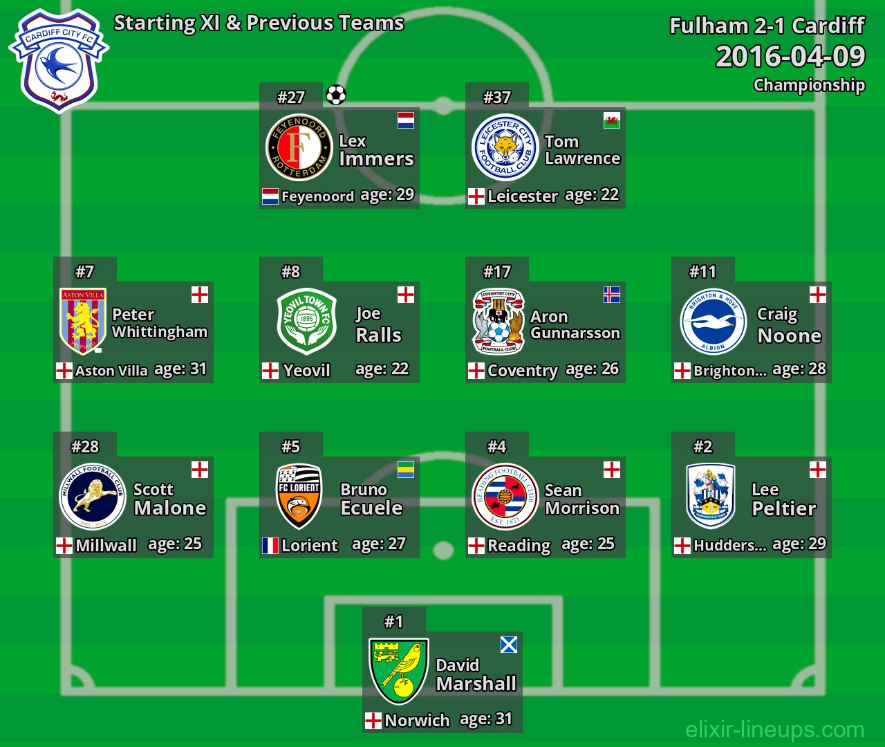 Cardiff Starting XI & Previous Teams 2016-04-09