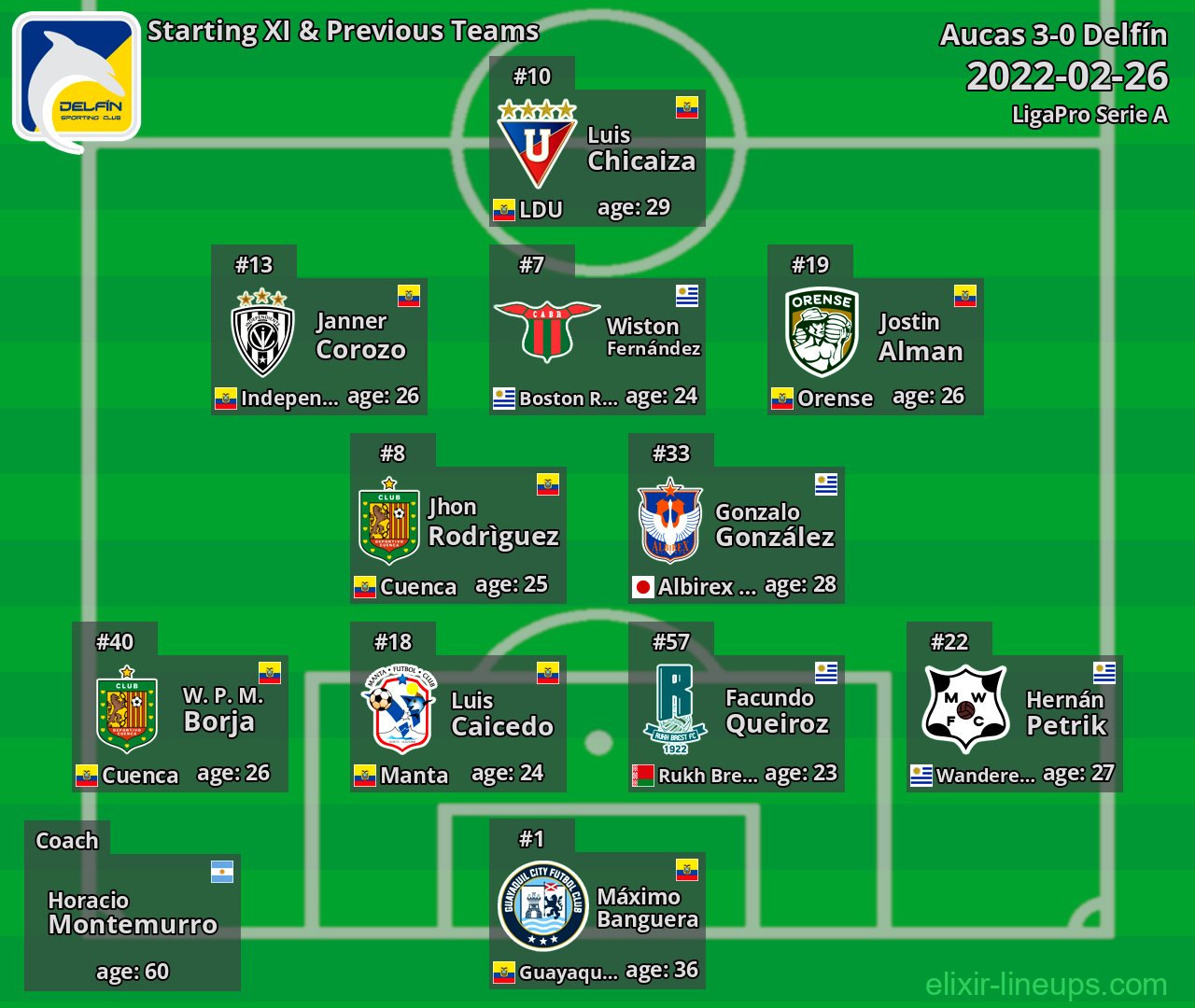 Delfín Starting XI & Previous Teams 2022-02-26