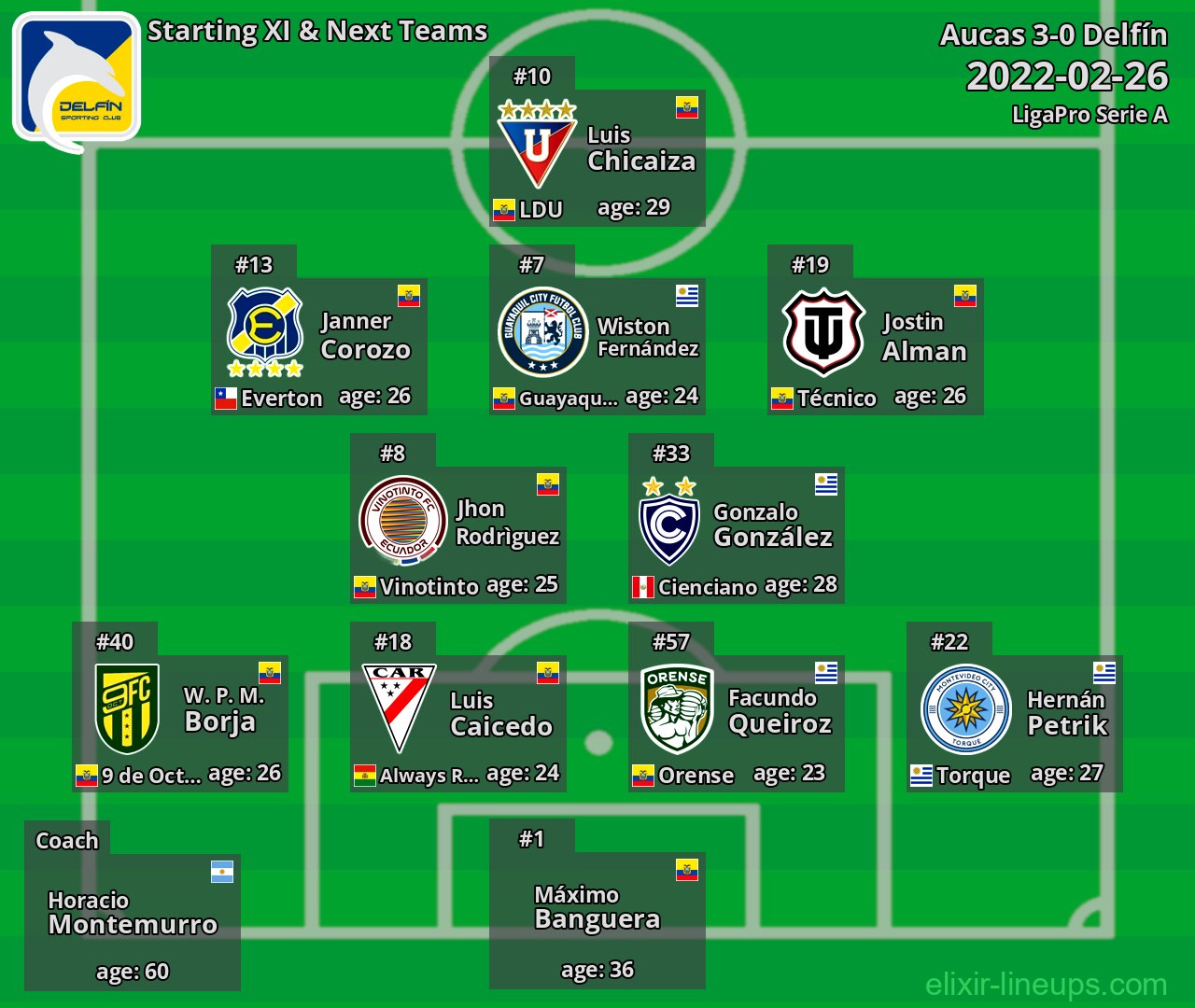 Delfín Starting XI & Next Teams 2022-02-26