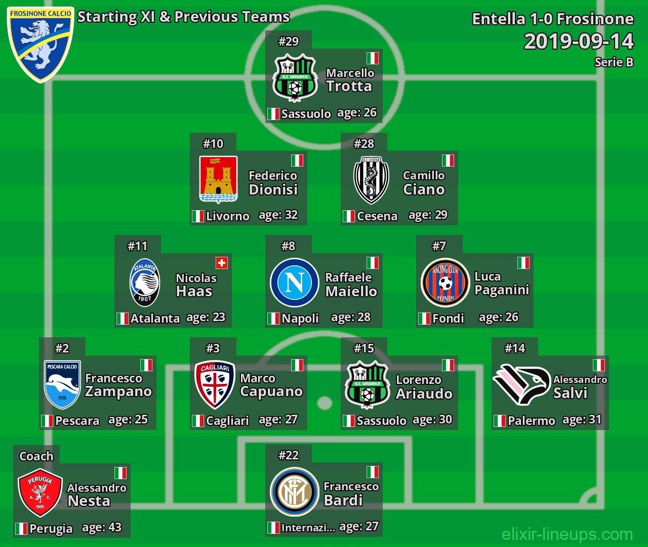 Frosinone Starting XI & Previous Teams 2019-09-14