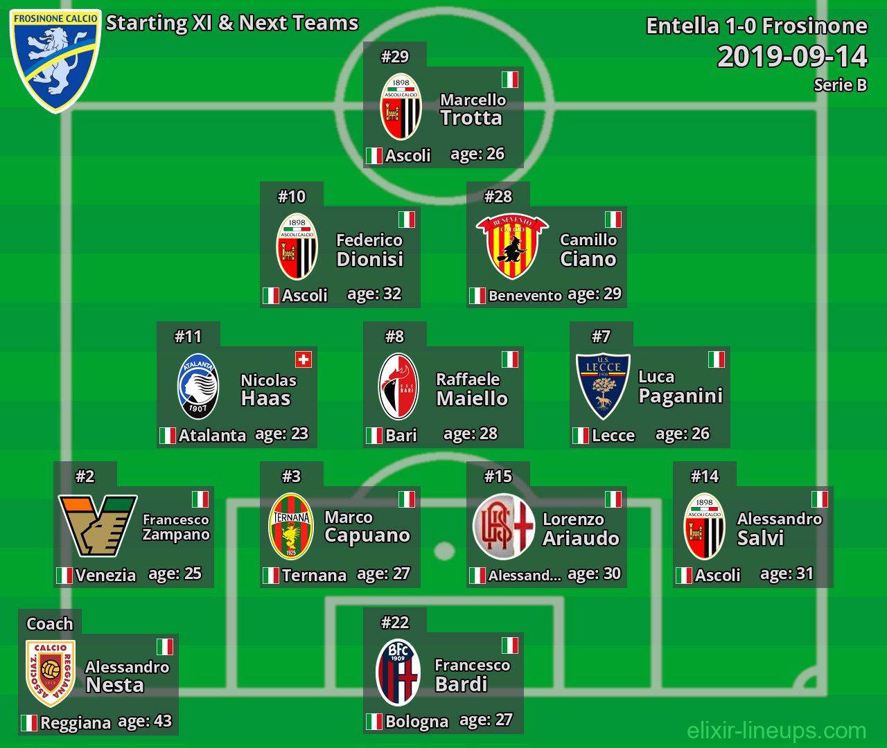Frosinone Starting XI & Next Teams 2019-09-14