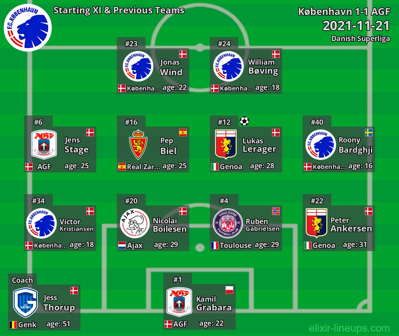 København Starting XI & Previous Teams 2021-11-21
