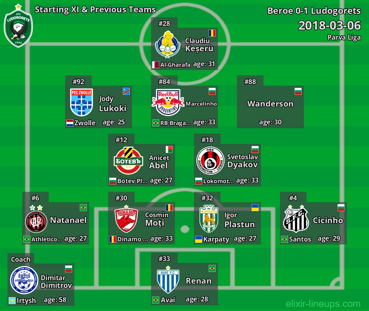 Ludogorets Starting XI & Previous Teams 2018-03-06