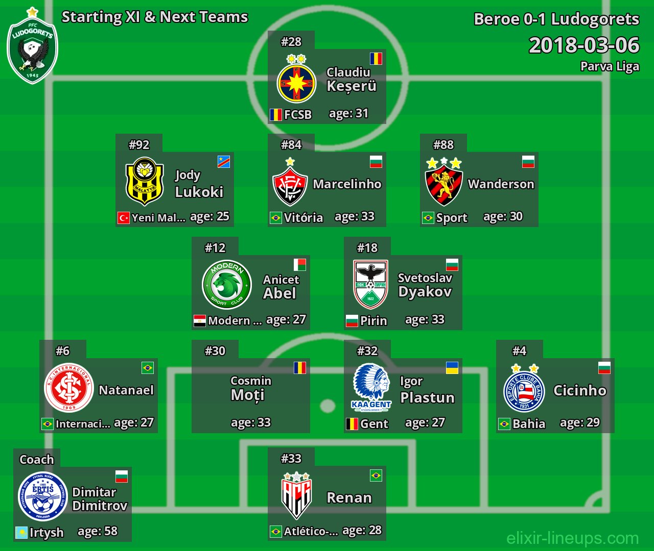 Ludogorets Starting XI & Next Teams 2018-03-06